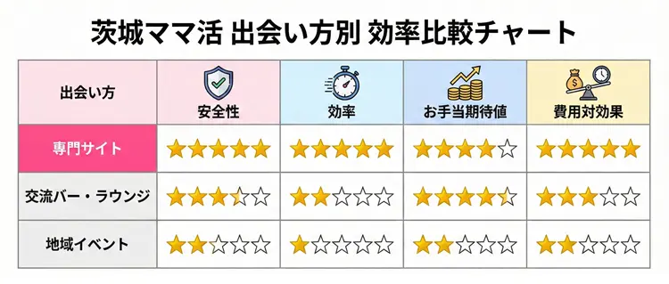 茨城のママ活で出会いやすいやり方は？